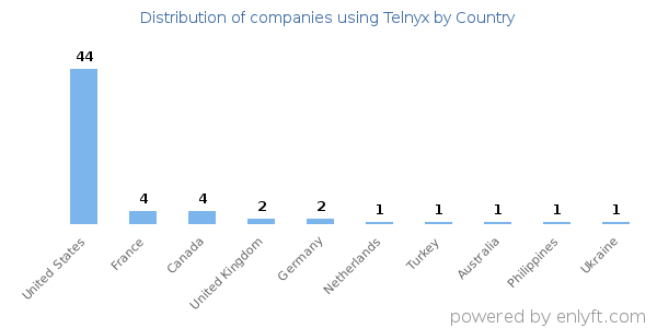 Telnyx customers by country