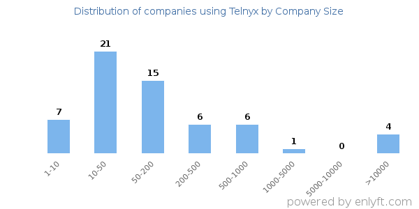 Companies using Telnyx, by size (number of employees)
