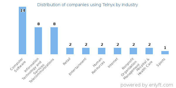Companies using Telnyx - Distribution by industry