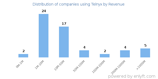 Telnyx clients - distribution by company revenue