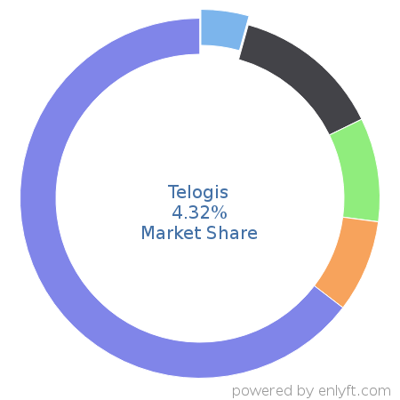 Telogis market share in Transportation & Fleet Management is about 4.32%