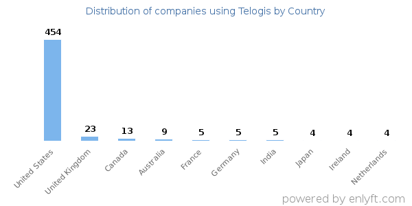 Telogis customers by country