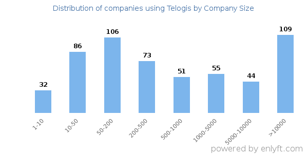Companies using Telogis, by size (number of employees)