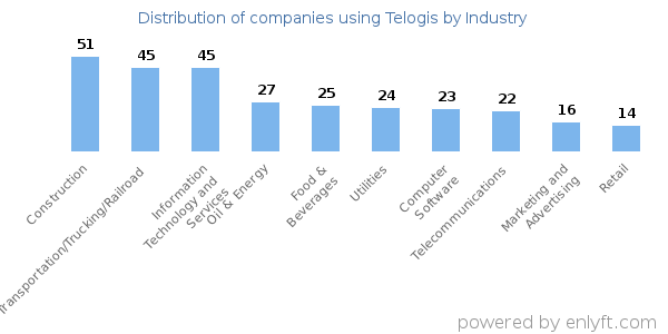 Companies using Telogis - Distribution by industry