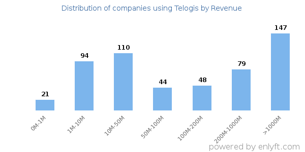 Telogis clients - distribution by company revenue