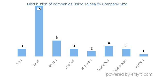 Companies using Telosa, by size (number of employees)