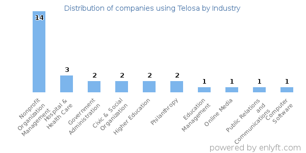 Companies using Telosa - Distribution by industry