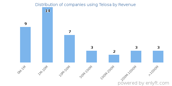 Telosa clients - distribution by company revenue