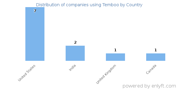 Temboo customers by country