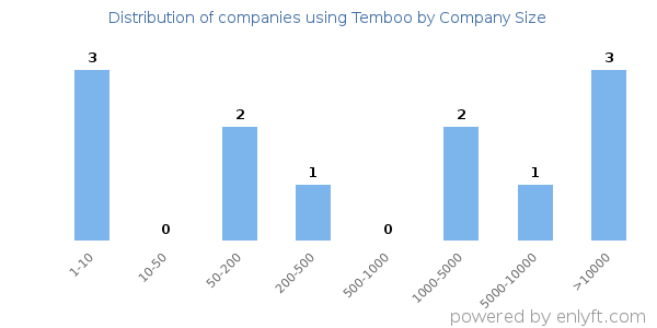 Companies using Temboo, by size (number of employees)