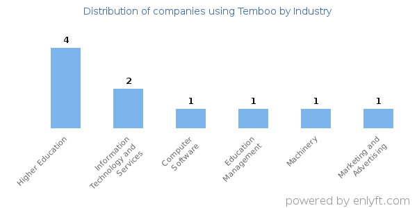 Companies using Temboo - Distribution by industry