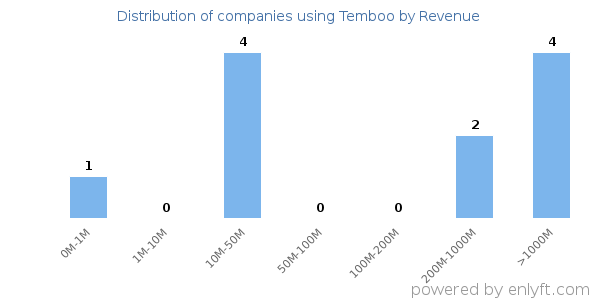 Temboo clients - distribution by company revenue