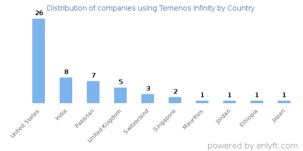 Temenos Infinity customers by country