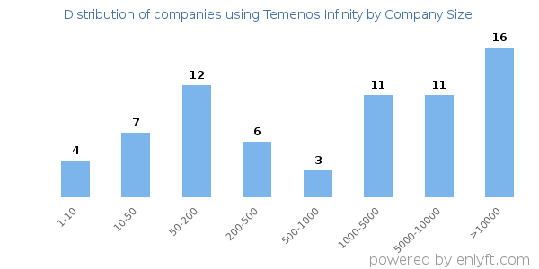 Companies using Temenos Infinity, by size (number of employees)