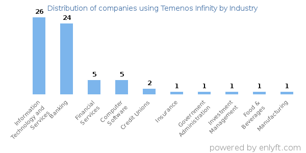 Companies using Temenos Infinity - Distribution by industry
