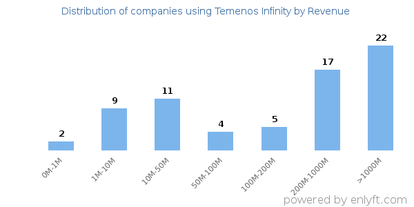 Temenos Infinity clients - distribution by company revenue