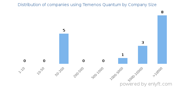 Companies using Temenos Quantum, by size (number of employees)