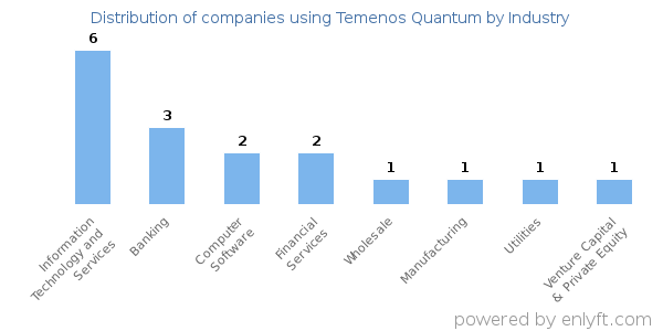Companies using Temenos Quantum - Distribution by industry