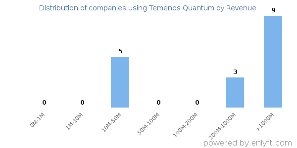 Temenos Quantum clients - distribution by company revenue