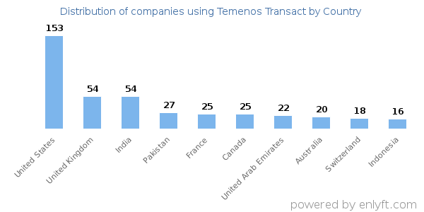 Temenos Transact customers by country