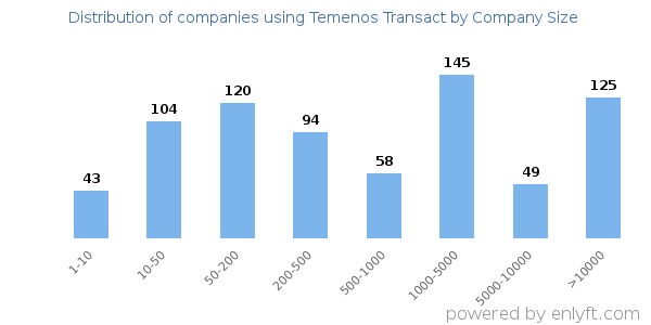 Companies using Temenos Transact, by size (number of employees)