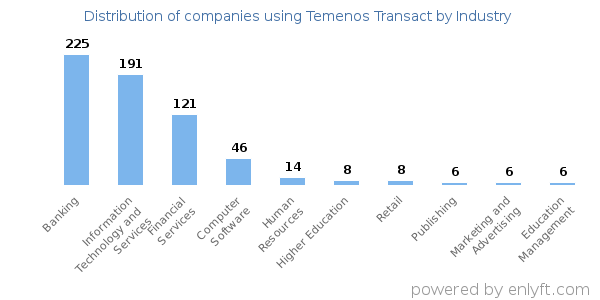 Companies using Temenos Transact - Distribution by industry