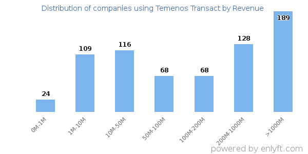 Temenos Transact clients - distribution by company revenue