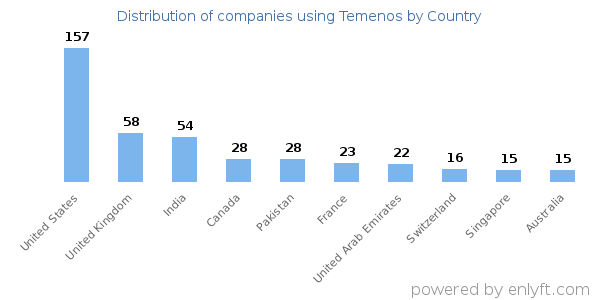 Temenos customers by country