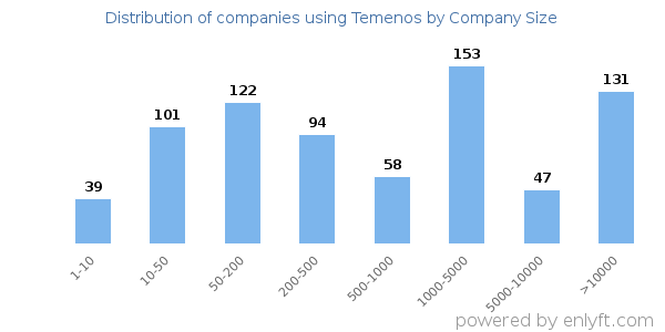 Companies using Temenos, by size (number of employees)