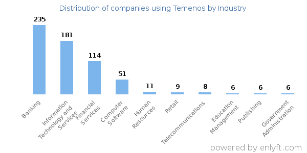 Companies using Temenos - Distribution by industry