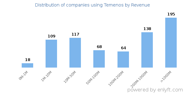 Temenos clients - distribution by company revenue