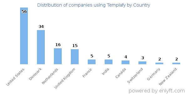Templafy customers by country