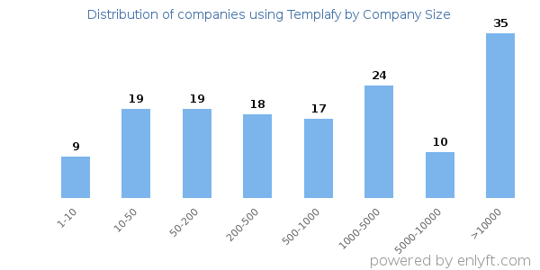 Companies using Templafy, by size (number of employees)