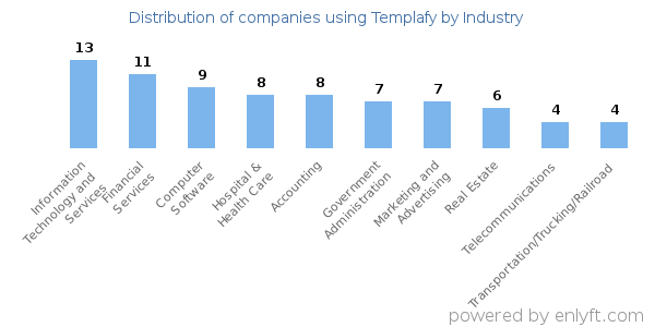 Companies using Templafy - Distribution by industry