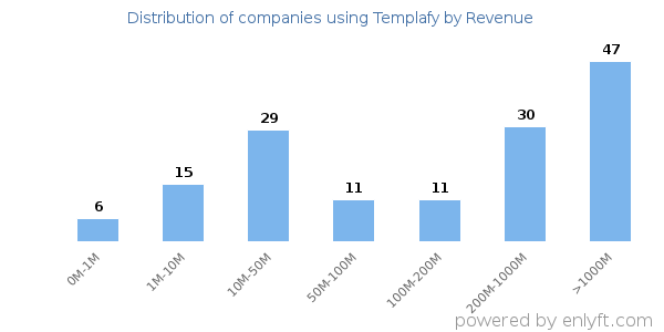 Templafy clients - distribution by company revenue