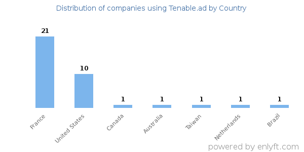 Tenable.ad customers by country