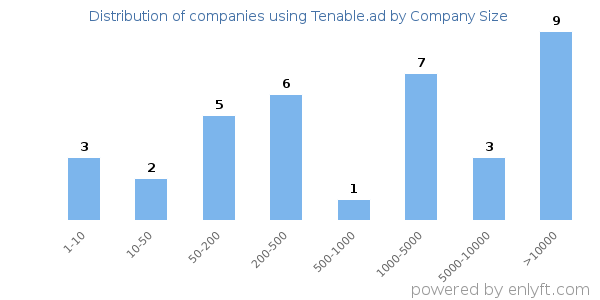 Companies using Tenable.ad, by size (number of employees)