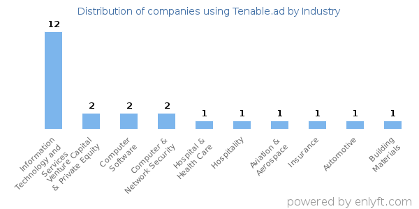 Companies using Tenable.ad - Distribution by industry