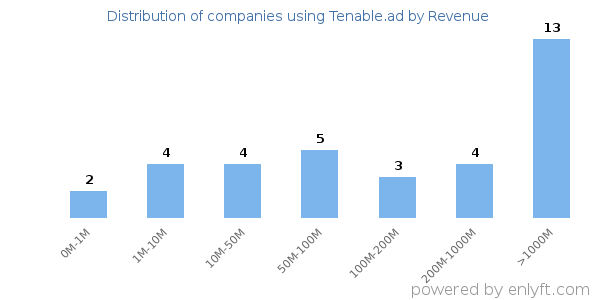 Tenable.ad clients - distribution by company revenue