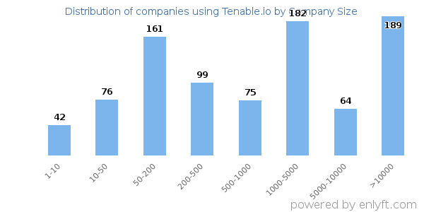 Companies using Tenable.io, by size (number of employees)