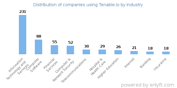 Companies using Tenable.io - Distribution by industry