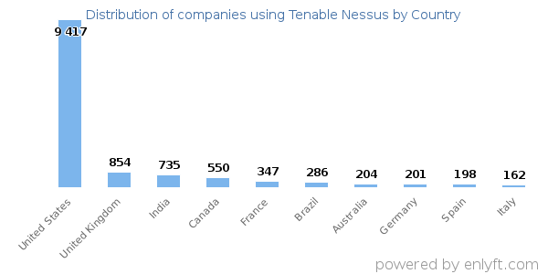 Tenable Nessus customers by country