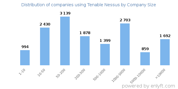 Companies using Tenable Nessus, by size (number of employees)