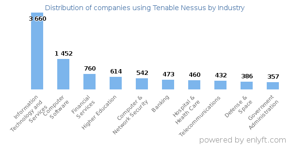 Companies using Tenable Nessus - Distribution by industry