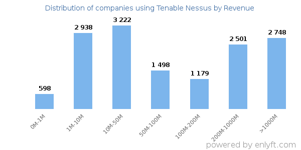 Tenable Nessus clients - distribution by company revenue