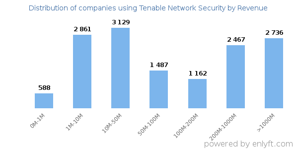 Tenable Network Security clients - distribution by company revenue
