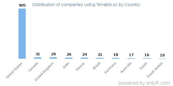 Tenable.sc customers by country