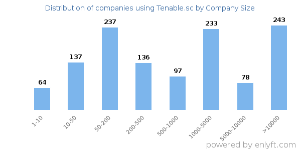 Companies using Tenable.sc, by size (number of employees)