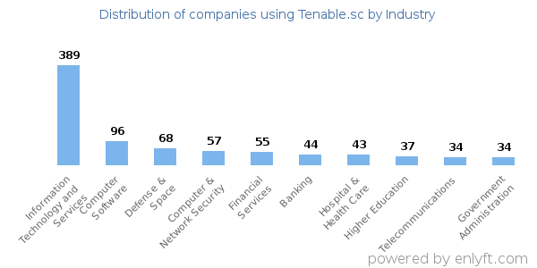 Companies using Tenable.sc - Distribution by industry