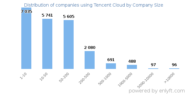 Companies using Tencent Cloud, by size (number of employees)